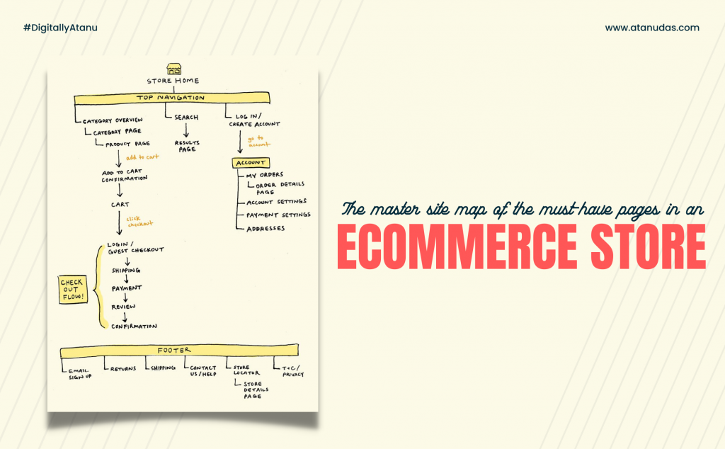 Must have pages in an eCommerce Store - Digitally Atanu